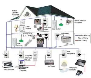 Como deixar sua casa inteligente? Automação residencial